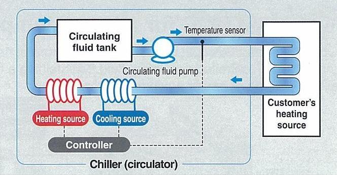 refrigerated thermo chiller